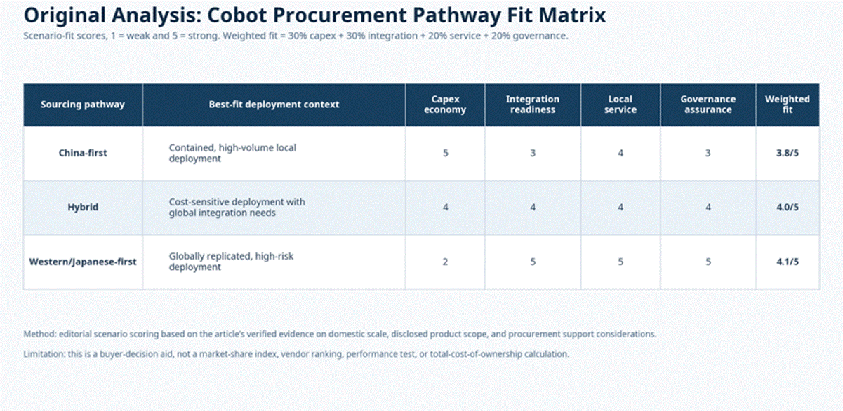 Title: Original Cobot procurement pathway fit matrix - Description: Original Cobot procurement pathway fit matrix