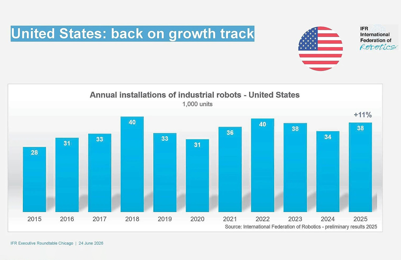 US Robotics Industry Sees Double Digit Growth in 2025