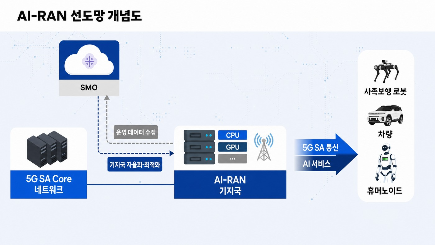 SK Telecom’s AI-RAN Pilot Moves Physical AI Into the Network Layer