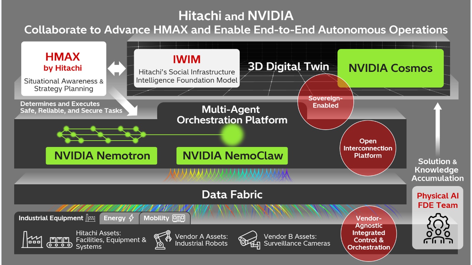 Hitachi and NVIDIA Build HMAX Orchestration Layer for Physical-AI Operations