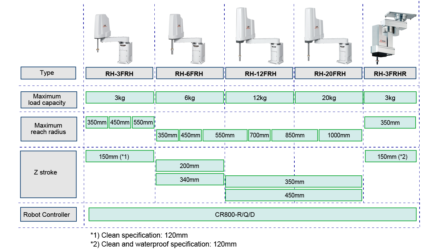 MELFA RH-6FRH Series