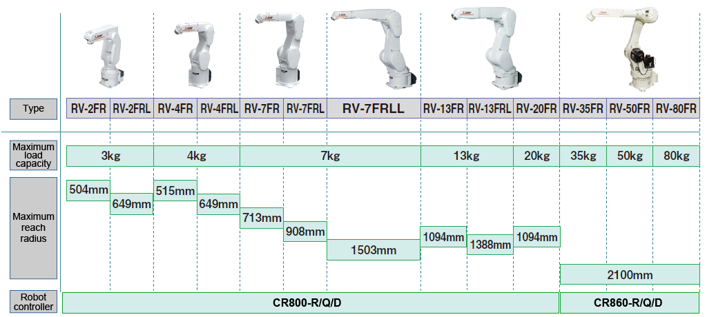 MELFA RV-3FR Series